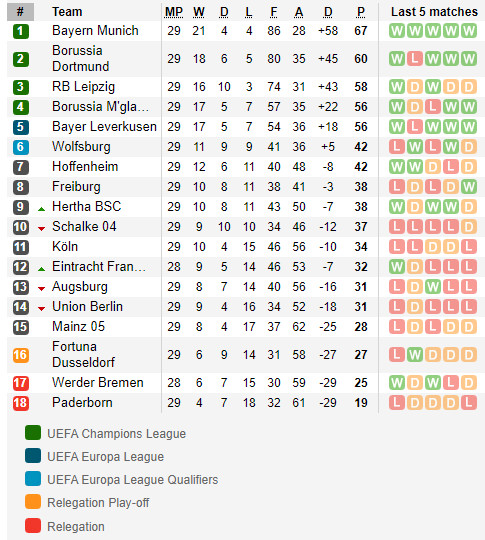 ตารางคะแนน บุนเดสลีก้า เยอรมัน