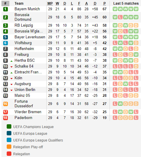 ตารางคะแนน บุนเดสลีก้า เยอรมัน