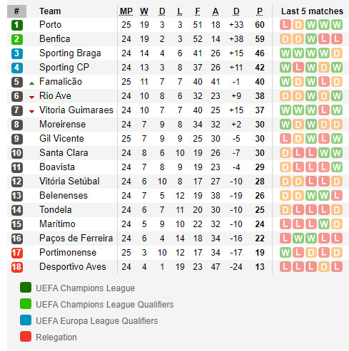 ตารางคะแนน พรีเมร่า ลีก้า โปรตุเกส