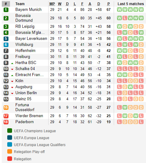 ตารางคะแนน บุนเดสลีก้า เยอรมัน