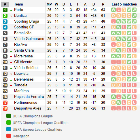 วิเคราะห์บอล โปรตุเกส : สปอร์ติ้ง ลิสบอน -vs- ปากอส