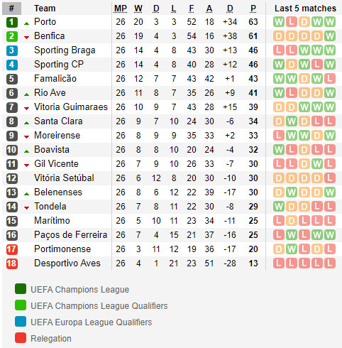 วิเคราะห์บอล โปรตุเกส