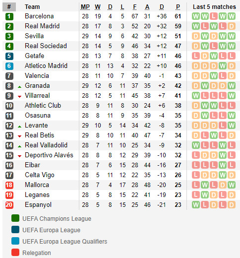 วิเคราะห์บอล ลา ลีกา