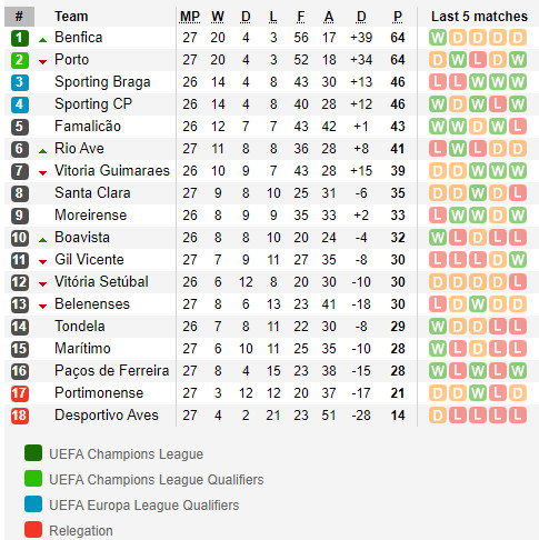วิเคราะห์บอล โปรตุเกส