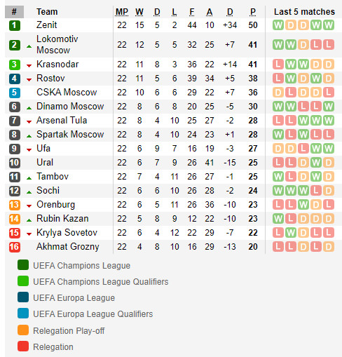 วิเคราะห์บอล รัสเซีย