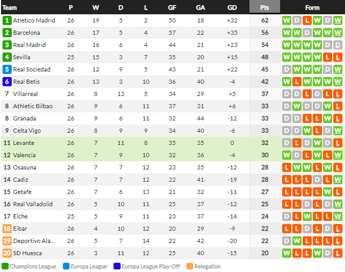 ตารางคะแนน ลา ลีกา สเปน
