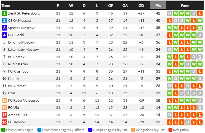 ตารางคะแนน พรีเมียร์ลีก รัสเซีย
