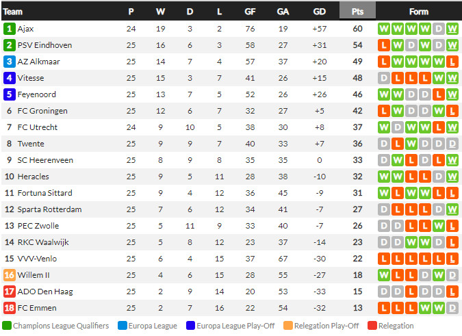 ตารางคะแนน พรีเมียร์ดัตช์