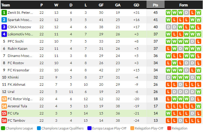 ตารางคะแนน พรีเมียร์ลีก รัสเซีย
