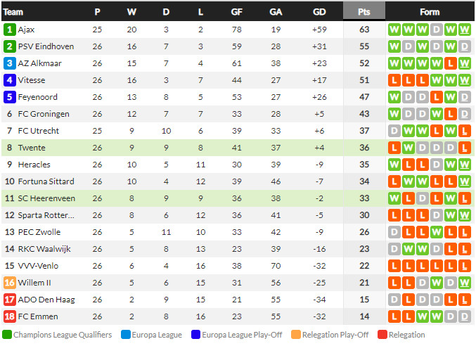 ตารางคะแนน พรีเมียร์ดัตช์