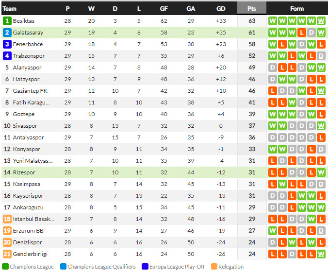 ตารางคะแนน ซูเปอร์ลีก ตุรกี