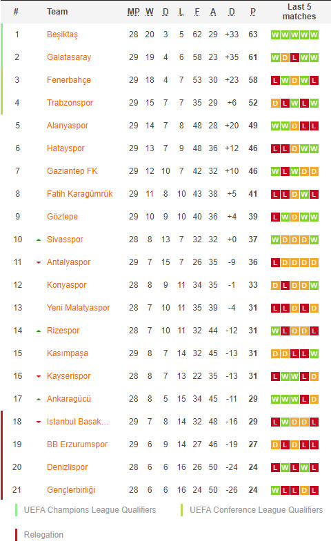 ตารางคะแนน ซูเปอร์ลีก ตุรกี
