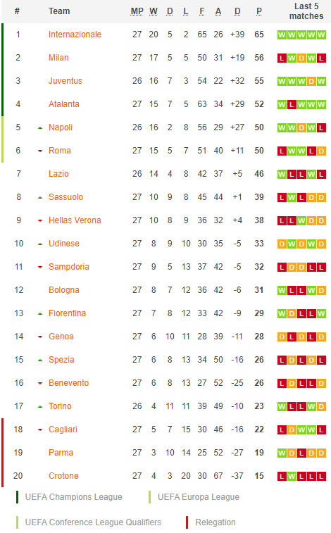 ตารางคะแนน เซเรีย อา
