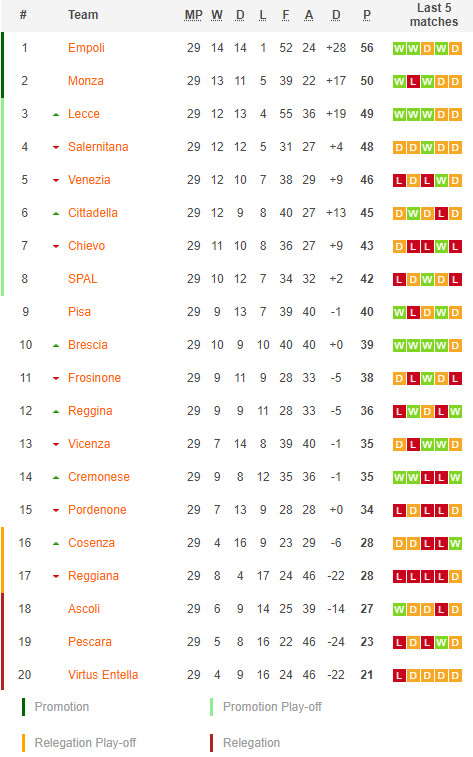 ตารางคะแนน เซเรีย บี อิตาลี