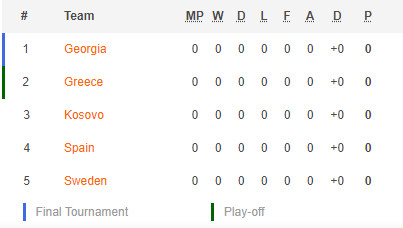 ตารางคะแนน คัดบอลโลก 2022 โซนยุโรป