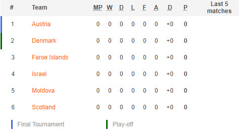 ตารางคะแนน คัดบอลโลก 2022 โซนยุโรป