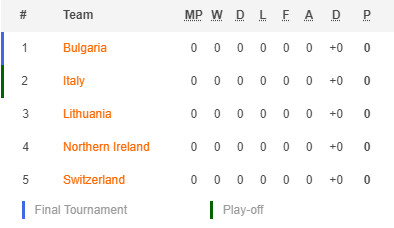 ตารางคะแนน คัดบอลโลก 2022 โซนยุโรป