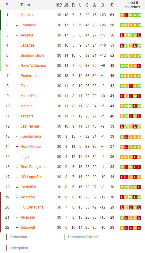 ตารางคะแนน เซกุนด้า สเปน