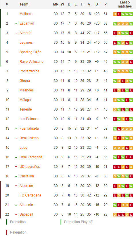 ตารางคะแนน เซกุนด้า สเปน