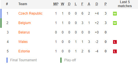 ตารางคะแนน คัดบอลโลก 2022 โซนยุโรป