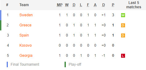 ตารางคะแนน คัดบอลโลก 2022