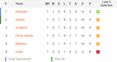 ตารางคะแนน คัดบอลโลก 2022 โซนยุโรป