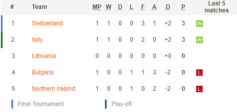 ตารางคะแนน คัดบอลโลก 2022 