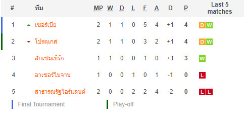 วิเคราะห์บอล คัดบอลโลก 2022 กลุ่ม เอ : ลักเซมเบิร์ก (3) -vs- โปรตุเกส (2)