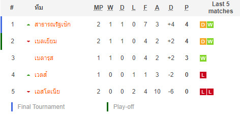 วิเคราะห์บอล คัดบอลโลก 2022 กลุ่ม อี : เบลเยี่ยม -vs- เบลารุส