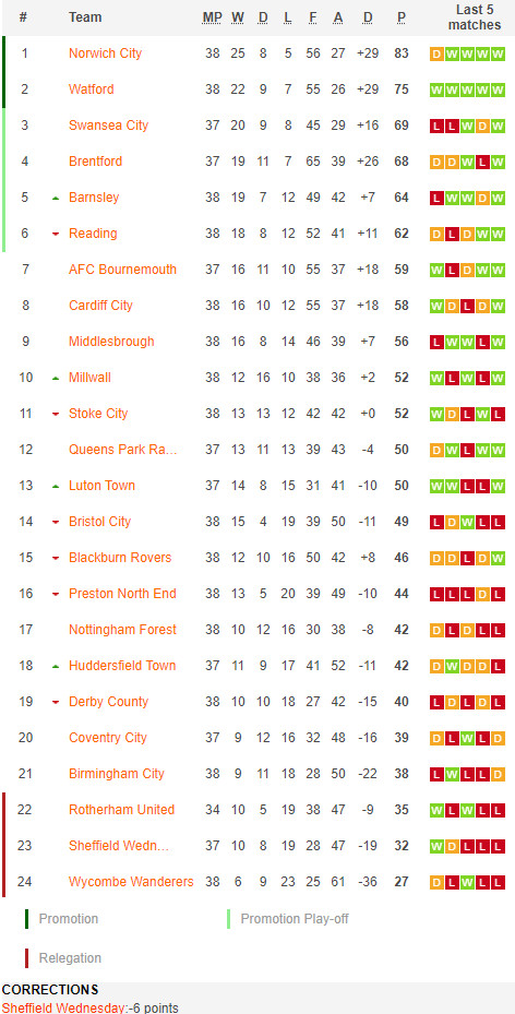 ตารางคะแนน แชมเปี้ยนชิพ อังกฤษ