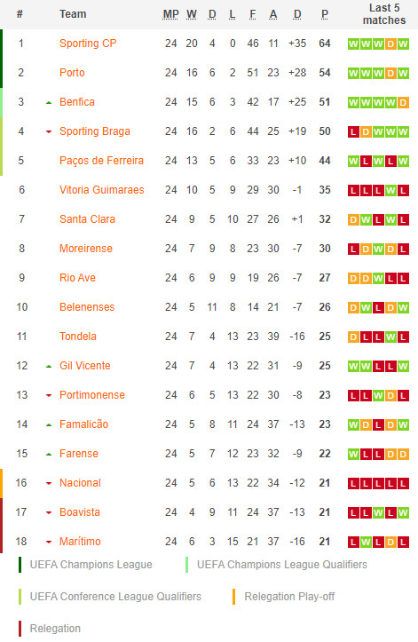 วิเคราะห์บอล โปรตุเกส : นาซิอองนาล (16) -vs- ปอร์ติโมเนนเซ่ (13)