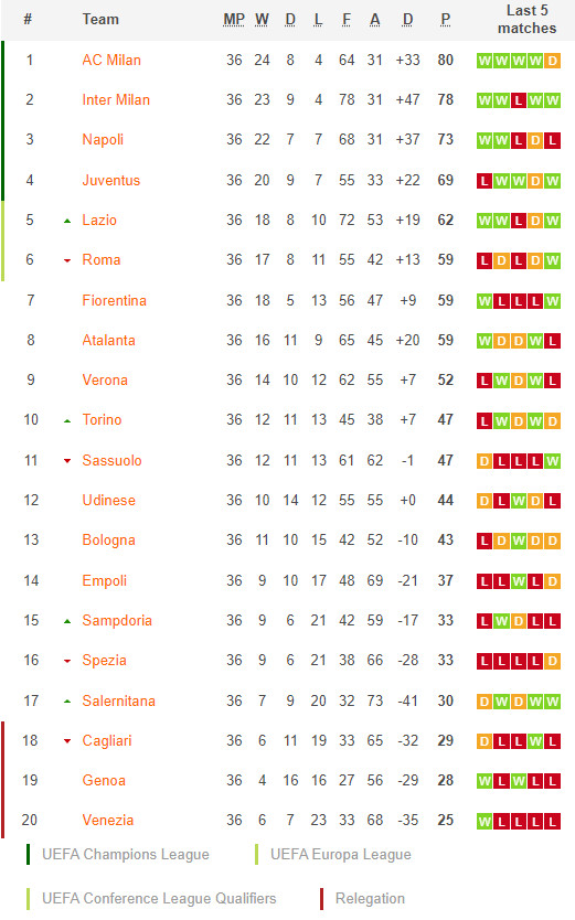 ตารางคะแนน เซเรีย อา