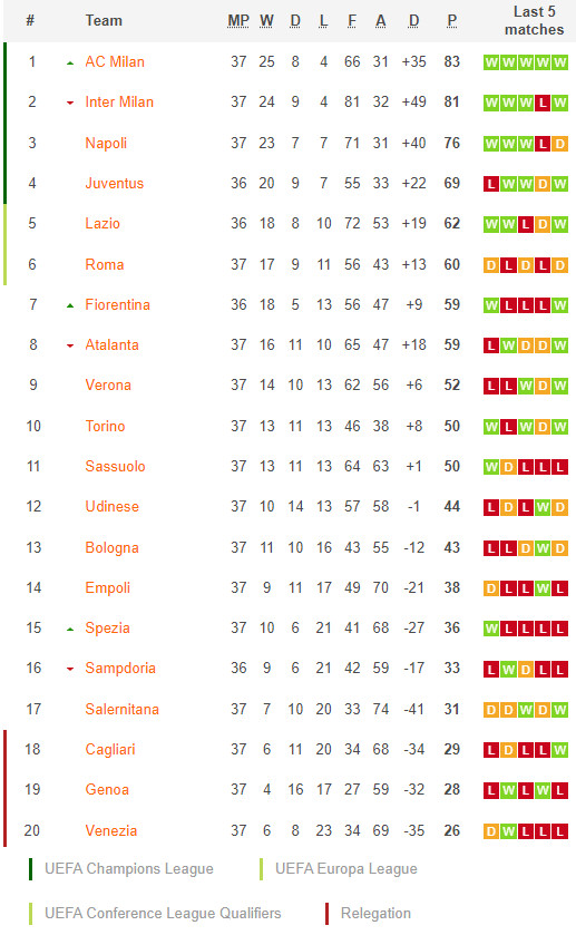 ตารางคะแนน เซเรีย อา