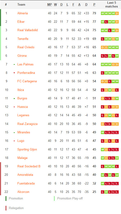 ตารางคะแนน เซกุนด้า