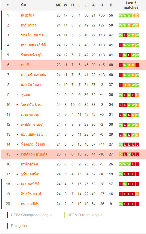 วิเคราะห์บอล พรีเมียร์ลีก : เชลซี -vs- เวสต์แฮม
