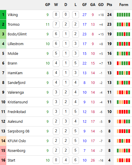 วิเคราะห์บอล นอร์เวย์ : เคฟุม ออสโล -vs- โรเซนบอร์ก