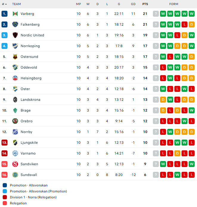 วิเคราะห์บอล สวีเดน ซูเปอเร็ตทาน : วาร์เบิร์กส์ (1) -vs- นอร์บี้ (12)