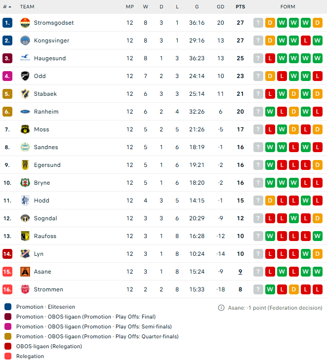 วิเคราะห์บอล นอร์เวย์ ดิวิชั่น 1 : สตาเบ็ค (5) -vs- บรีน (10)
