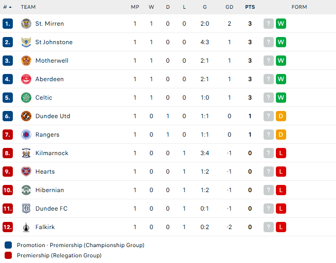 วิเคราะห์บอล สกอตติช พรีเมียร์ลีก : มาเธอร์เวลล์ (3) -vs- ฟัลเคิร์ค (12)