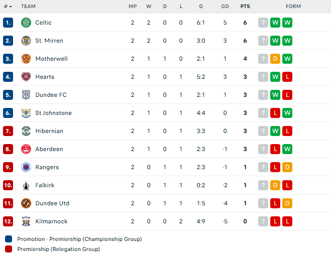 วิเคราะห์บอล สกอตติช พรีเมียร์ลีก : ดันดี ยูไนเต็ด (11) -vs- ดันดี เอฟซี (5)