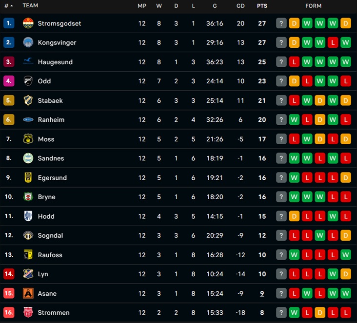 วิเคราะห์บอล นอร์เวย์ ดิวิชั่น 1 : สตรอมเมน -vs- มอสส์