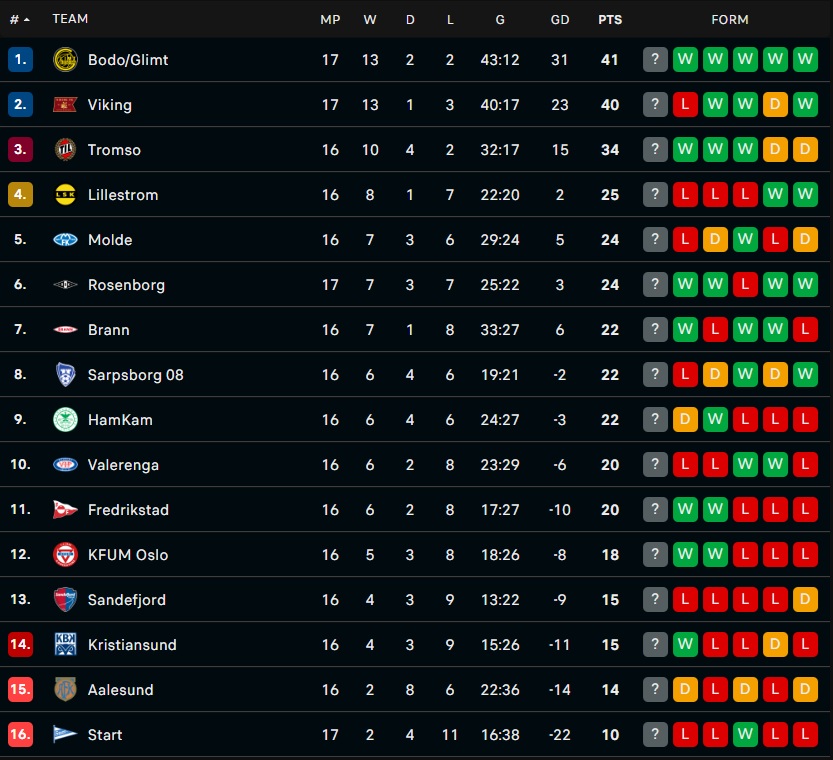วิเคราะห์บอล นอร์เวย์ : เคฟุม ออสโล -vs- ลีลล์สตรอม